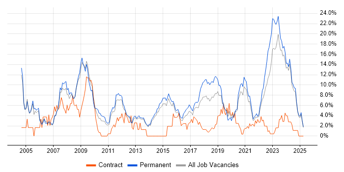 Job vacancy trend for Software Engineer in Fareham Job vacancy trend for Software Engineer in Fareham