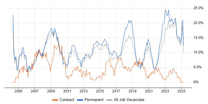 Job vacancy trend for Software Engineering in Fareham Job vacancy trend for Software Engineering in Fareham