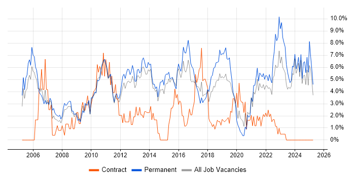 Job vacancy trend for Software Testing in Fareham Job vacancy trend for Software Testing in Fareham
