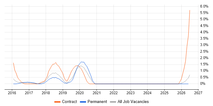 Sparx Enterprise Architect job vacancy trend in Fareham