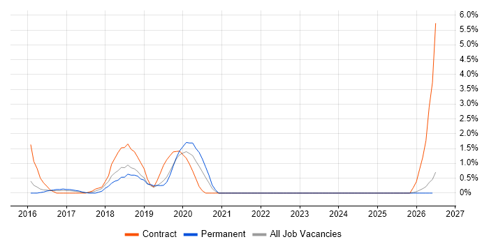 Sparx job vacancy trend in Fareham