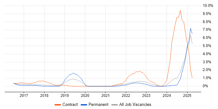 Job vacancy trend for Splunk in Fareham Job vacancy trend for Splunk in Fareham