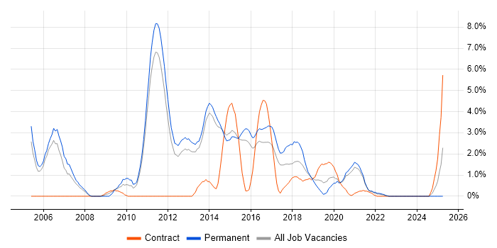 Job vacancy trend for SQL Server Reporting Services in Fareham