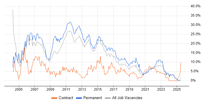 Job vacancy trend for SQL Server in Fareham