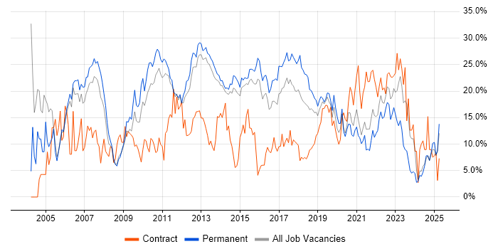 Job vacancy trend for SQL in Fareham