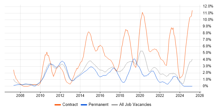 Job vacancy trend for Stakeholder Management in Fareham