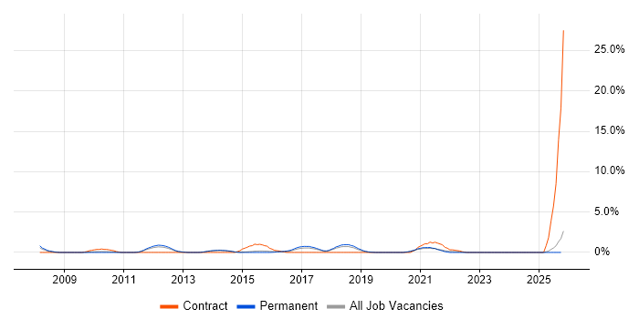 Strategic Roadmap job vacancy trend in Fareham