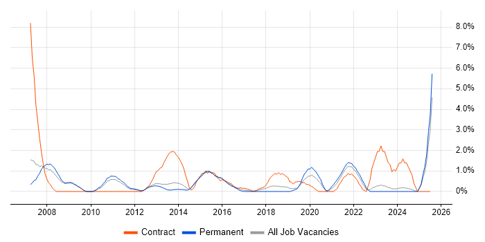 Job vacancy trend for Supplier Management in Fareham Job vacancy trend for Supplier Management in Fareham