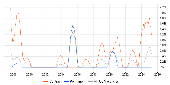 Job vacancy trend for Support Officer in Fareham