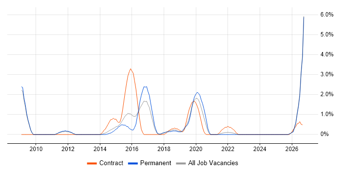 SysML job vacancy trend in Fareham