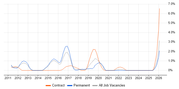 System Integration Testing job vacancy trend in Fareham