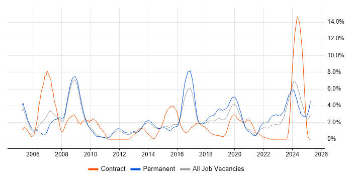 Job vacancy trend for Systems Engineer in Fareham Job vacancy trend for Systems Engineer in Fareham