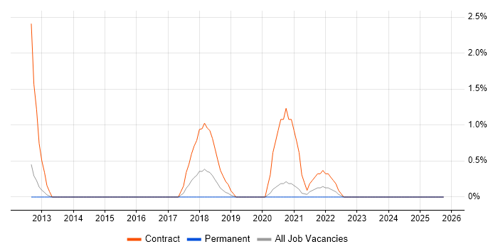Systems Thinking job vacancy trend in Fareham