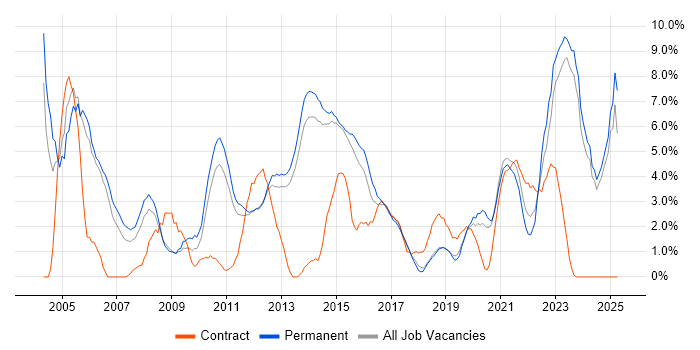 Job vacancy trend for TCP/IP in Fareham Job vacancy trend for TCP/IP in Fareham