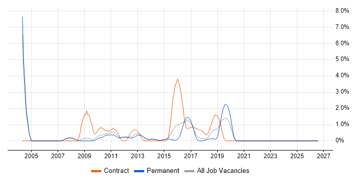 Technical Architect job vacancy trend in Fareham