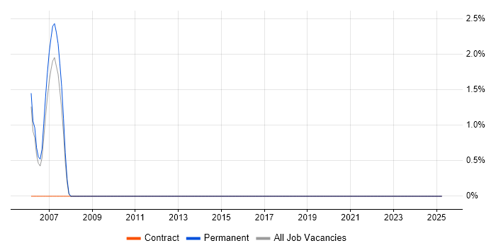Job vacancy trend for Technical Design Authority in Fareham