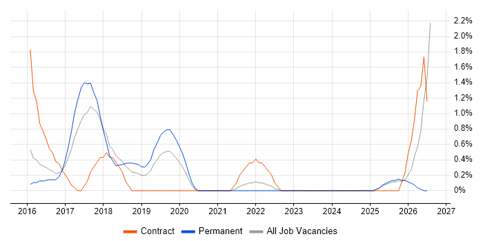 Technology Transformation job vacancy trend in Fareham