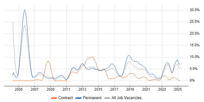 Job vacancy trend for Telecoms in Fareham Job vacancy trend for Telecoms in Fareham
