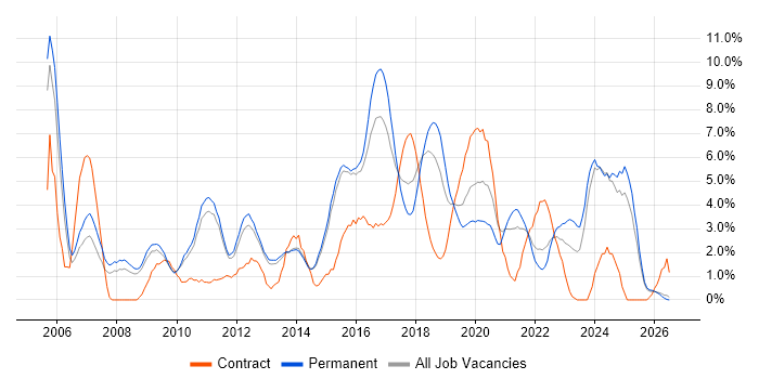 Test Automation job vacancy trend in Fareham