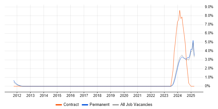 Job vacancy trend for Test Technician in Fareham Job vacancy trend for Test Technician in Fareham