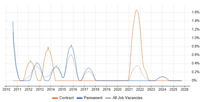Thought Leadership job vacancy trend in Fareham
