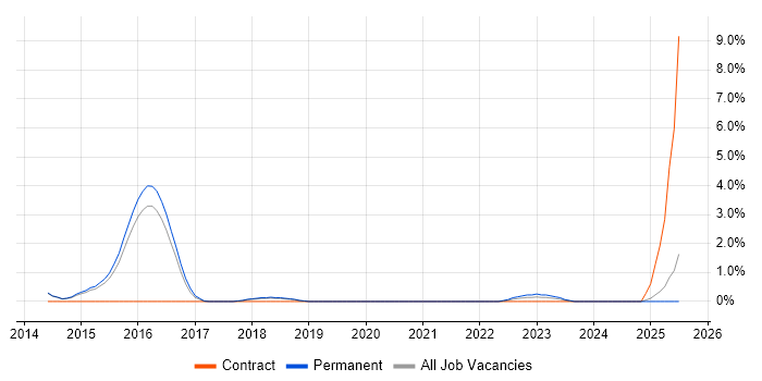 Job vacancy trend for Ticket Management in Fareham