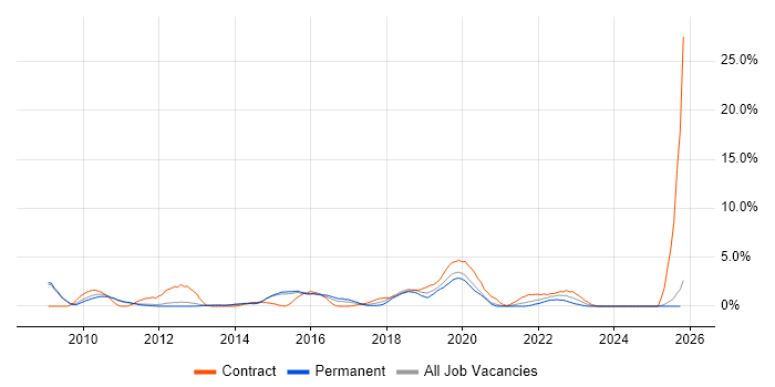 TOGAF job vacancy trend in Fareham
