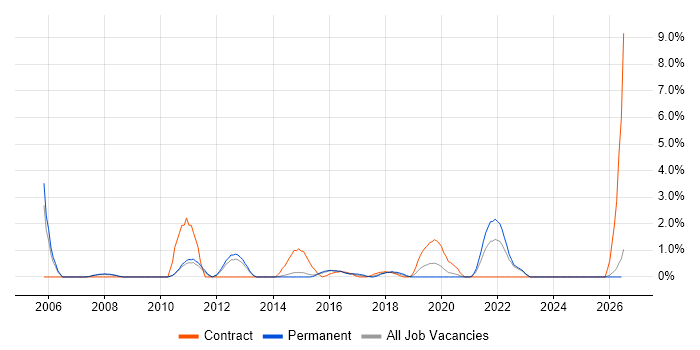 Translating Business Requirements job vacancy trend in Fareham