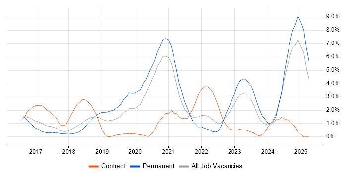 Job vacancy trend for TypeScript in Fareham Job vacancy trend for TypeScript in Fareham