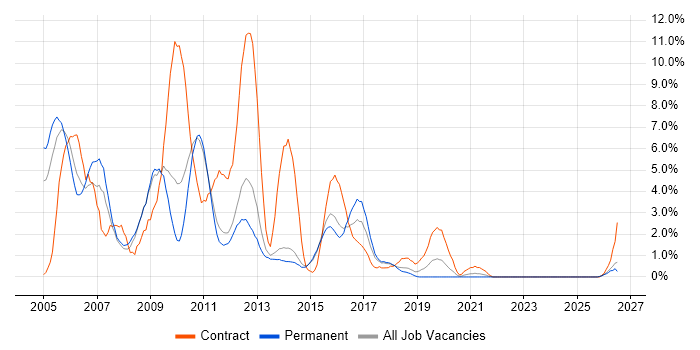 UML job vacancy trend in Fareham