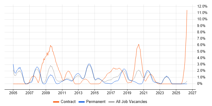 User Acceptance Testing job vacancy trend in Fareham
