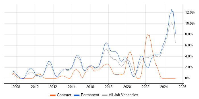 Job vacancy trend for User Experience in Fareham Job vacancy trend for User Experience in Fareham