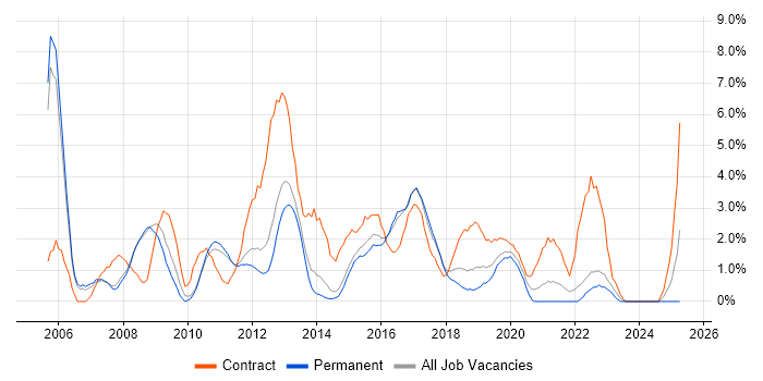 Job vacancy trend for Validation in Fareham
