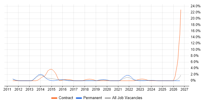 vCenter Server job vacancy trend in Fareham