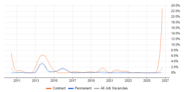 Virtual Machines job vacancy trend in Fareham