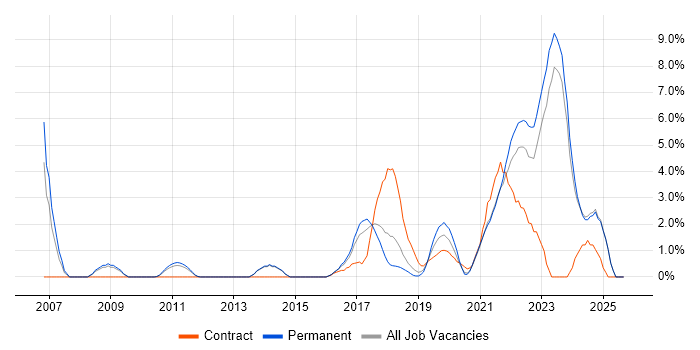 Visualisation job vacancy trend in Fareham Visualisation job vacancy trend in Fareham