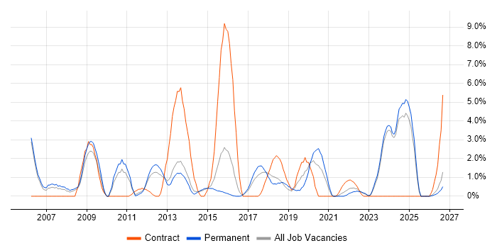 VLAN job vacancy trend in Fareham