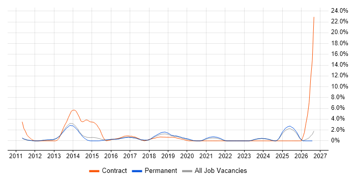 VMware ESXi job vacancy trend in Fareham