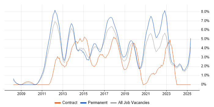 Job vacancy trend for VMware Infrastructure in Fareham Job vacancy trend for VMware Infrastructure in Fareham