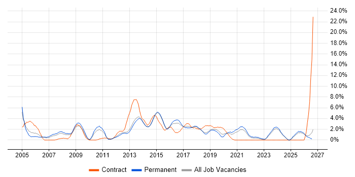 VPN job vacancy trend in Fareham