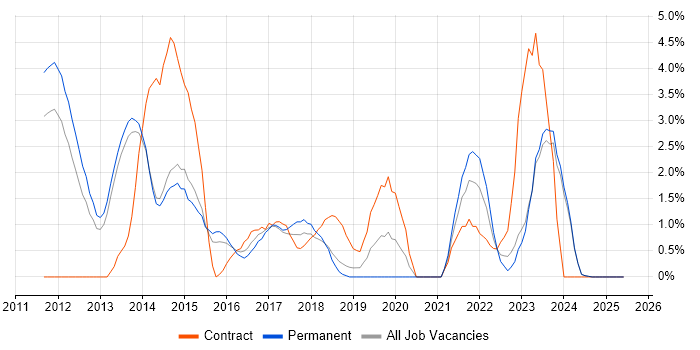 Job vacancy trend for vSphere in Fareham Job vacancy trend for vSphere in Fareham