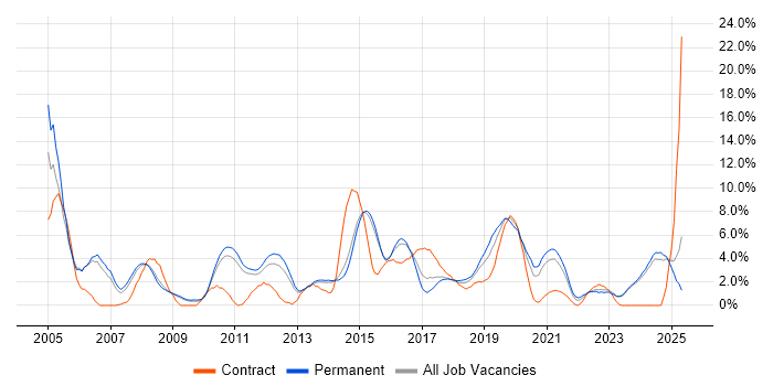Job vacancy trend for WAN in Fareham