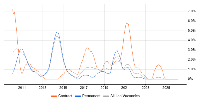 Waterfall job vacancy trend in Fareham