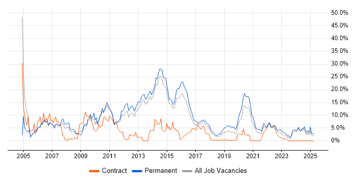 Job vacancy trend for Web Development in Fareham Job vacancy trend for Web Development in Fareham