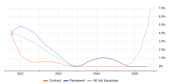Job vacancy trend for Windows Server 2019 in Fareham