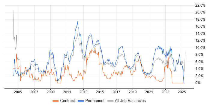 Job vacancy trend for Windows Server in Fareham