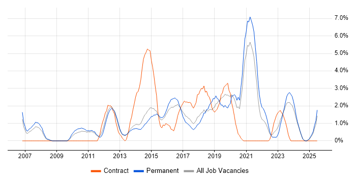 Job vacancy trend for Wireless in Fareham