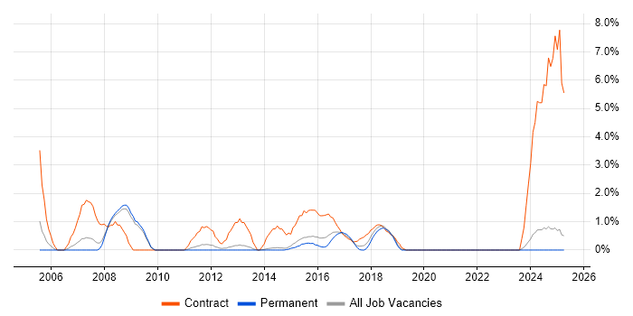 Job vacancy trend for Work Breakdown Structure in Fareham Job vacancy trend for Work Breakdown Structure in Fareham