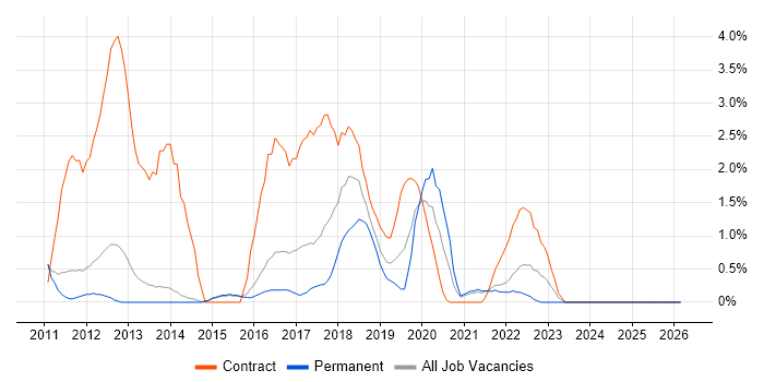 Workshop Facilitation job vacancy trend in Fareham