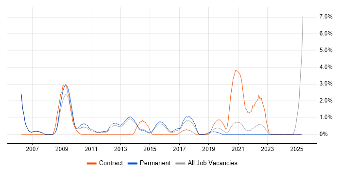 Job vacancy trend for WSUS in Fareham